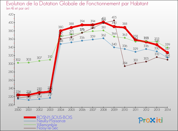 Evolution et montant de la dotation globale de fonctionnement par Habitant pour ROSNY-SOUS-BOIS et les communes proches de 2000 à 2014. Comparaison des dotations globales de fonctionnement par habitant pour ROSNY-SOUS-BOIS et les communes voisines de 2000 à 2014.