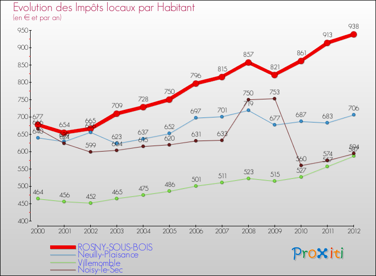 Evolution et montant des impôts locaux par Habitant pour ROSNY-SOUS-BOIS et les communes proches Comparaison des impôts locaux par habitant pour ROSNY-SOUS-BOIS et les communes voisines