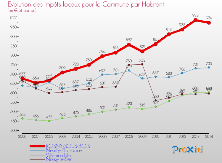 Evolution et montant des impôts locaux par Habitant pour ROSNY-SOUS-BOIS et les communes proches de 2000 à 2014 Comparaison des impôts locaux par habitant pour ROSNY-SOUS-BOIS et les communes voisines de 2000 à 2014