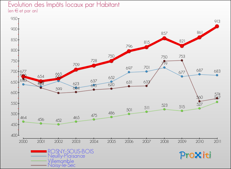 Evolution et montant des impôts locaux par Habitant pour ROSNY-SOUS-BOIS et les communes proches Comparaison des impôts locaux par habitant pour ROSNY-SOUS-BOIS et les communes voisines