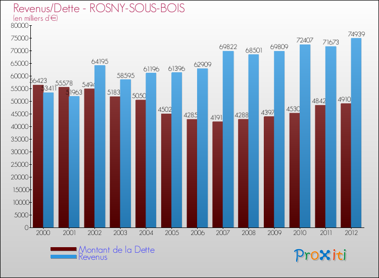 Evolution comparée de la dette et des revenus pour la commune de ROSNY-SOUS-BOIS de 2000 à 2012 Comparaison de la dette et des revenus pour ROSNY-SOUS-BOIS de 2000 à 2012