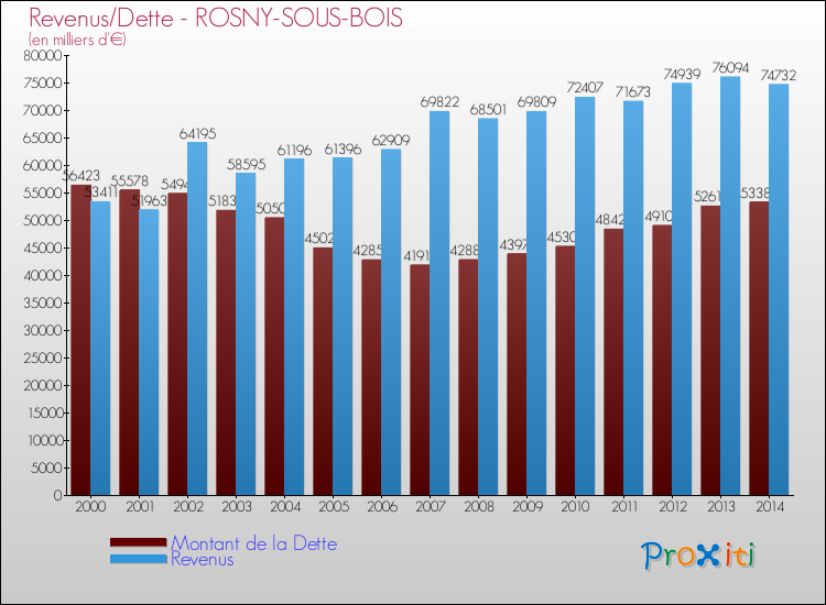 Evolution comparée de la dette et des revenus pour la commune de ROSNY-SOUS-BOIS de 2000 à 2014 Comparaison de la dette et des revenus pour ROSNY-SOUS-BOIS de 2000 à 2014