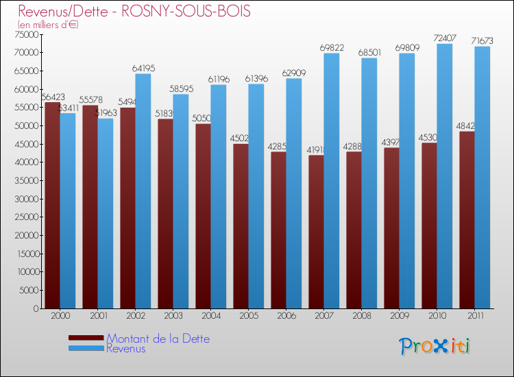 Evolution comparée de la dette et des revenus pour la commune de ROSNY-SOUS-BOIS de 2000 à 2011 Comparaison de la dette et des revenus pour ROSNY-SOUS-BOIS de 2000 à 2011