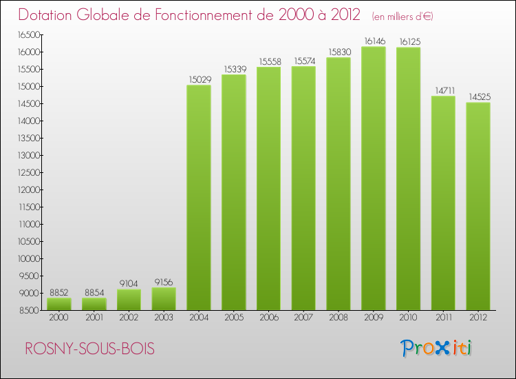Evolution du montant de la Dotation Globale de Fonctionnement pour la commune de ROSNY-SOUS-BOIS de 2000 à 2012 Evolution du montant de la Dotation Globale de Fonctionnement pour ROSNY-SOUS-BOIS de 2000 à 2012