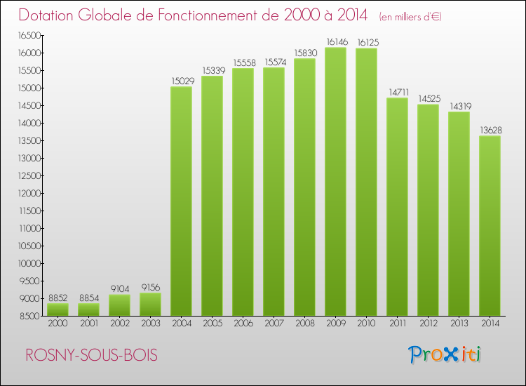 Evolution du montant de la Dotation Globale de Fonctionnement pour la commune de ROSNY-SOUS-BOIS de 2000 à 2014 Evolution du montant de la Dotation Globale de Fonctionnement pour ROSNY-SOUS-BOIS de 2000 à 2014