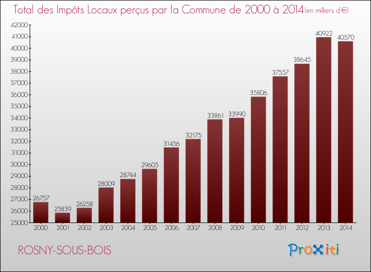 Evolution des Impôts Locaux pour la commune de ROSNY-SOUS-BOIS de 2000 à 2014 Evolution des Impôts Locaux pour ROSNY-SOUS-BOIS de 2000 à 2014