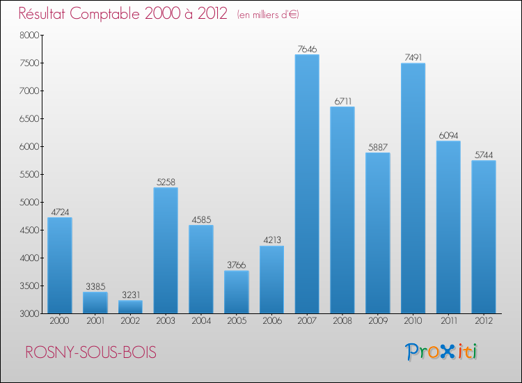 Evolution du résultat comptable pour la commune de ROSNY-SOUS-BOIS de 2000 à 2012 Evolution du résultat comptable pour ROSNY-SOUS-BOIS de 2000 à 2012