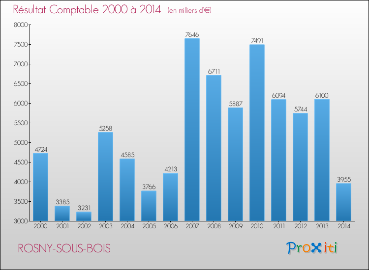 Evolution du résultat comptable pour la commune de ROSNY-SOUS-BOIS de 2000 à 2014 Evolution du résultat comptable pour ROSNY-SOUS-BOIS de 2000 à 2014