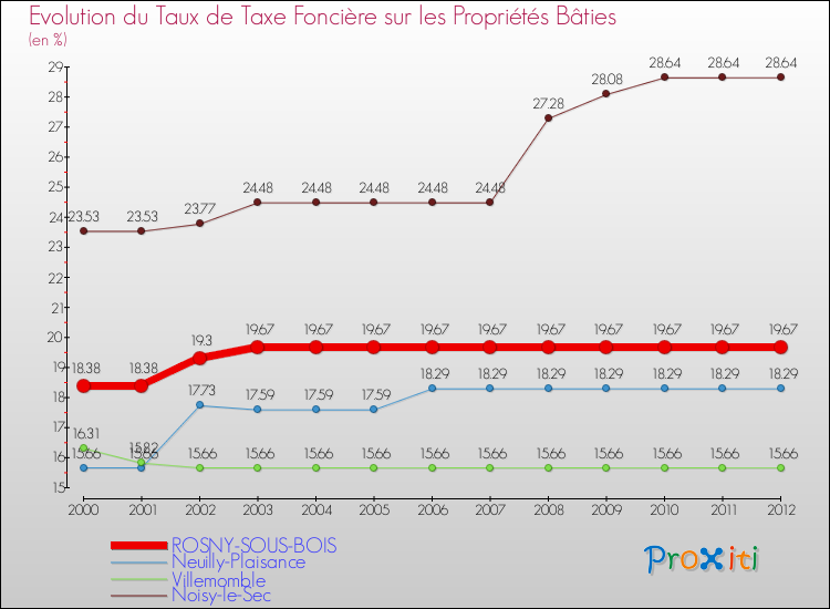 Evolution du taux de la taxe foncière sur le bati pour ROSNY-SOUS-BOIS et les communes proches de 2000 à 2012 Comparaison des taux de taxe foncière sur le bati pour ROSNY-SOUS-BOIS et les communes voisines de 2000 à 2012