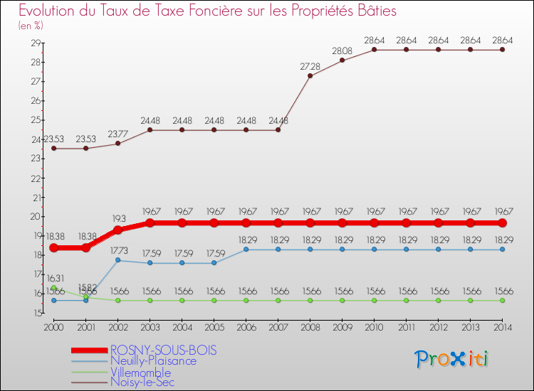 Evolution du taux de la taxe foncière sur le bati pour ROSNY-SOUS-BOIS et les communes proches de 2000 à 2014 Comparaison des taux de taxe foncière sur le bati pour ROSNY-SOUS-BOIS et les communes voisines de 2000 à 2014