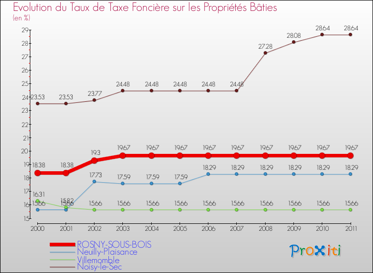 Evolution du taux de la taxe foncière sur le bati pour ROSNY-SOUS-BOIS et les communes proches Comparaison des taux de taxe foncière sur le bati pour ROSNY-SOUS-BOIS et les communes voisines