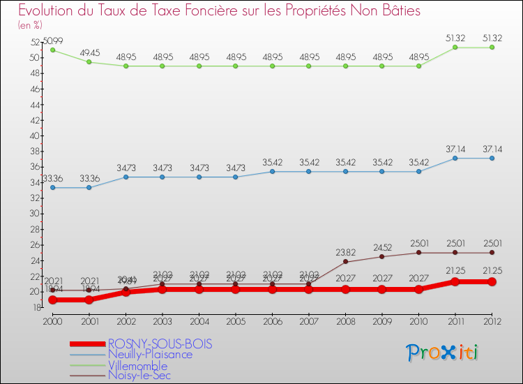 Evolution du taux de la taxe foncière sur les immeubles et terrains non batis pour ROSNY-SOUS-BOIS et les communes proches de 2000 à 2012 Comparaison des taux de la taxe foncière sur les immeubles et terrains non batis pour ROSNY-SOUS-BOIS et les communes voisines de 2000 à 2012