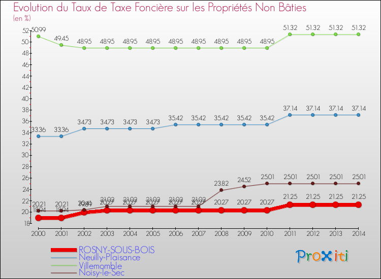 Evolution du taux de la taxe foncière sur les immeubles et terrains non batis pour ROSNY-SOUS-BOIS et les communes proches de 2000 à 2014 Comparaison des taux de la taxe foncière sur les immeubles et terrains non batis pour ROSNY-SOUS-BOIS et les communes voisines de 2000 à 2014