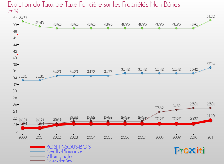 Evolution du taux de la taxe foncière sur les immeubles et terrains non batis pour ROSNY-SOUS-BOIS et les communes proches Comparaison des taux de la taxe foncière sur les immeubles et terrains non batis pour ROSNY-SOUS-BOIS et les communes voisines