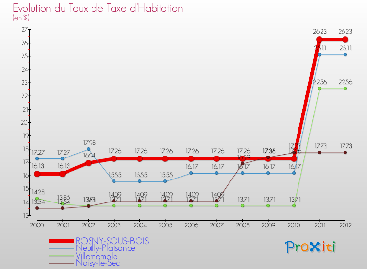 Evolution du taux de la taxe d'habitation pour ROSNY-SOUS-BOIS et les communes proches Comparaison des taux de la taxe d'habitation pour ROSNY-SOUS-BOIS et les communes voisines
