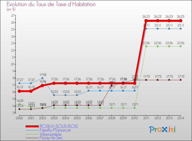 Evolution du taux de la taxe d'habitation pour ROSNY-SOUS-BOIS et les communes proches de 2000 à 2014 Comparaison des taux de la taxe d'habitation pour ROSNY-SOUS-BOIS et les communes voisines de 2000 à 2014