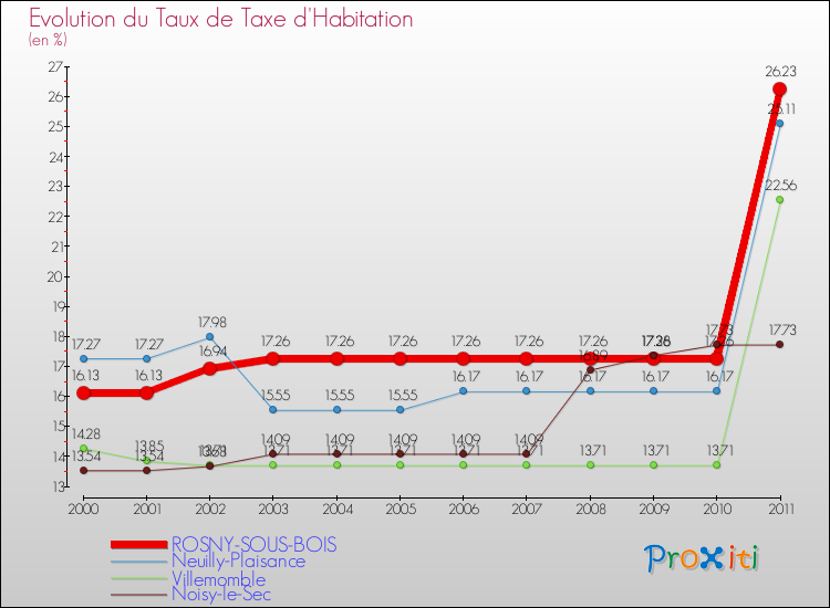 Evolution du taux de la taxe d'habitation pour ROSNY-SOUS-BOIS et les communes proches Comparaison des taux de la taxe d'habitation pour ROSNY-SOUS-BOIS et les communes voisines