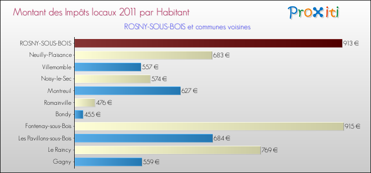 Montant des impôts locaux par Habitant pour ROSNY-SOUS-BOIS et les communes proches Comparaison des impôts locaux par habitant pour ROSNY-SOUS-BOIS et les communes voisines