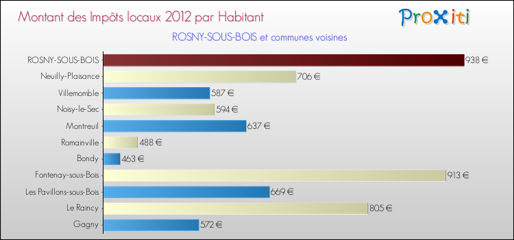 Montant des impôts locaux par Habitant pour ROSNY-SOUS-BOIS et les communes proches Comparaison des impôts locaux par habitant pour ROSNY-SOUS-BOIS et les communes voisines