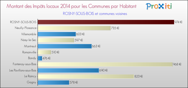 Montant des impôts locaux par Habitant pour ROSNY-SOUS-BOIS et les communes proches en 2014 Comparaison des impôts locaux par habitant pour ROSNY-SOUS-BOIS et les communes voisines en 2014