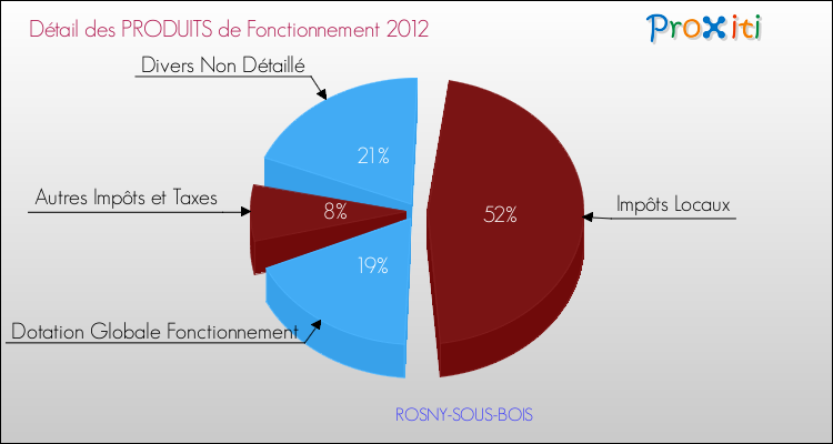 Décomposition du Budget de Fonctionnement 2012 de la commune de ROSNY-SOUS-BOIS Budget de Fonctionnement 2012 pour la commune de ROSNY-SOUS-BOIS