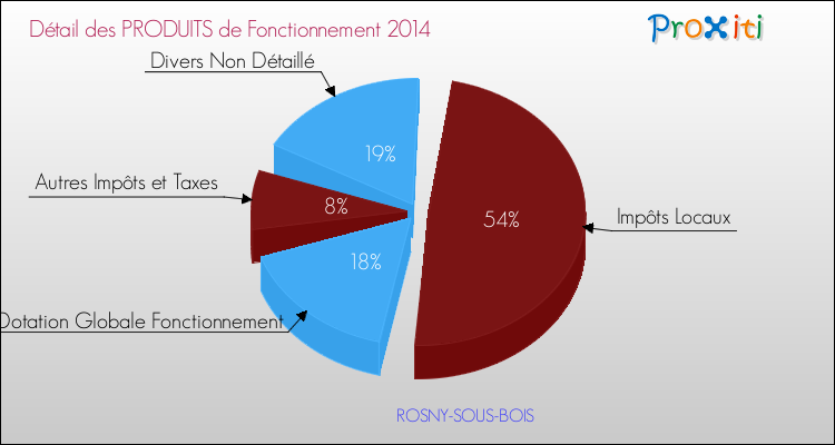 Décomposition du Budget de Fonctionnement 2014 de la commune de ROSNY-SOUS-BOIS Budget de Fonctionnement 2014 pour la commune de ROSNY-SOUS-BOIS