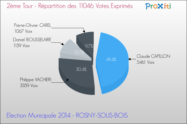 Répartition des votes exprimés au 2ème Tour des Elections Municipales 2014 de la commune de ROSNY-SOUS-BOIS Elections Municipales 2014 - Répartition des votes exprimés au 2ème Tour pour la commune de ROSNY-SOUS-BOIS