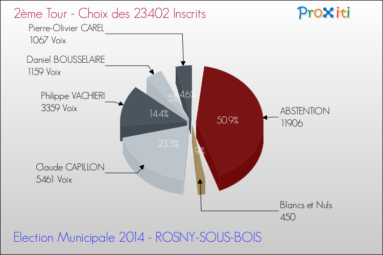 Résultats par rapport aux inscrits au 2ème Tour des Elections Municipales 2014 de la commune de ROSNY-SOUS-BOIS Elections Municipales 2014 - Résultats par rapport aux inscrits au 2ème Tour pour la commune de ROSNY-SOUS-BOIS