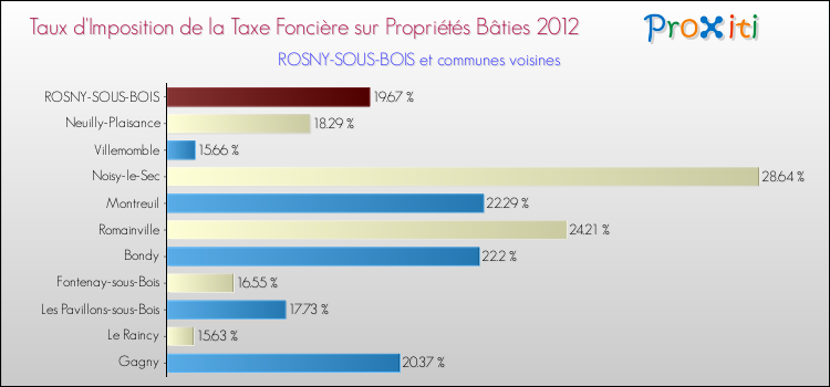 Taux d'imposition de la taxe foncière sur le bati 2012 pour ROSNY-SOUS-BOIS et les communes proches Comparaison des taux d'imposition de la taxe foncière sur le bati 2012 pour ROSNY-SOUS-BOIS et les communes voisines