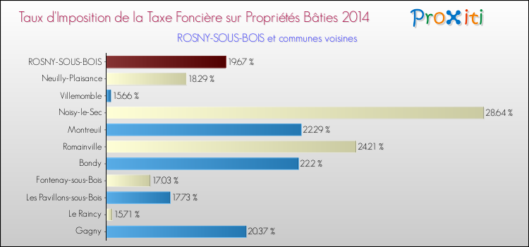Taux d'imposition de la taxe foncière sur le bati 2014 pour ROSNY-SOUS-BOIS et les communes proches Comparaison des taux d'imposition de la taxe foncière sur le bati 2014 pour ROSNY-SOUS-BOIS et les communes voisines