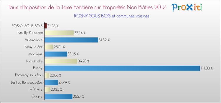 Taux d'imposition de la taxe foncière sur les immeubles et terrains non batis 2012 pour ROSNY-SOUS-BOIS et les communes proches Comparaison des taux d'imposition de la taxe foncière sur les immeubles et terrains non batis 2012 pour ROSNY-SOUS-BOIS et les communes voisines