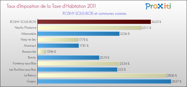 Taux d'imposition de la taxe d'habitation 2011 pour ROSNY-SOUS-BOIS et les communes proches Comparaison des taux d'imposition de la taxe d'habitation 2011 pour ROSNY-SOUS-BOIS et les communes voisines