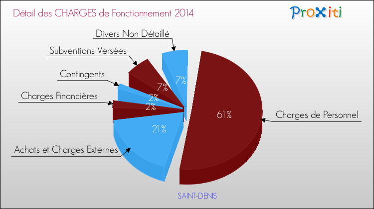 Décomposition des Charges de Fonctionnement 2014 de la commune de SAINT-DENIS Charges de Fonctionnement 2014 pour la commune de SAINT-DENIS