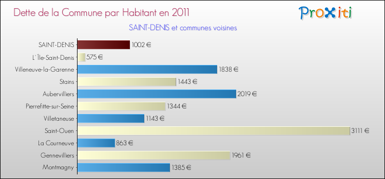Dette par habitant de la commune en 2011 pour SAINT-DENIS et les communes proches Comparaison de la dette par habitant de la commune en 2011 pour SAINT-DENIS et les communes voisines