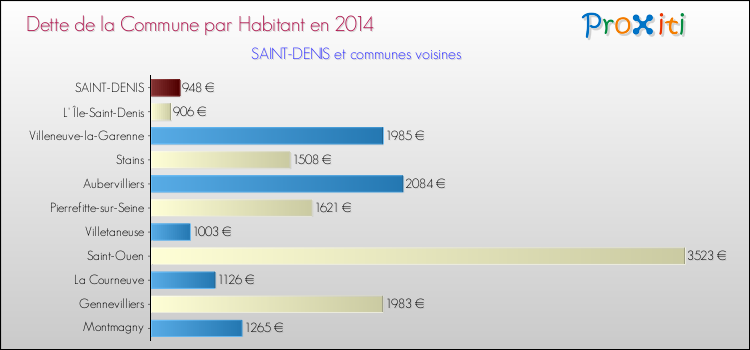 Dette par habitant de la commune en 2014 pour SAINT-DENIS et les communes proches Comparaison de la dette par habitant de la commune en 2014 pour SAINT-DENIS et les communes voisines