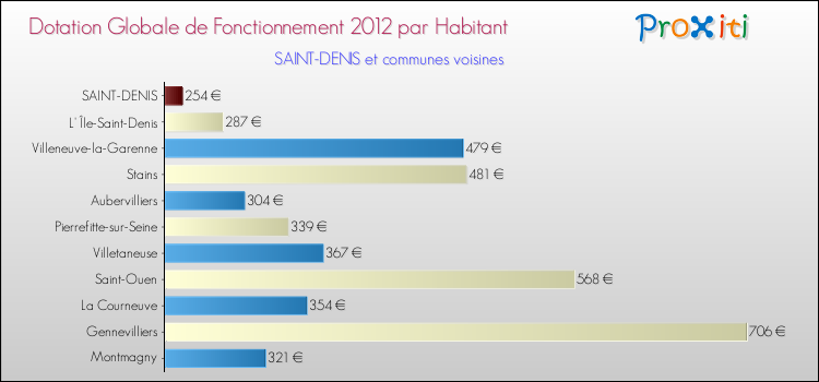 Montant des dotations globales de fonctionnement DGF par Habitant pour SAINT-DENIS et les communes proches Comparaison des des dotations globales de fonctionnement DGF par habitant pour SAINT-DENIS et les communes voisines