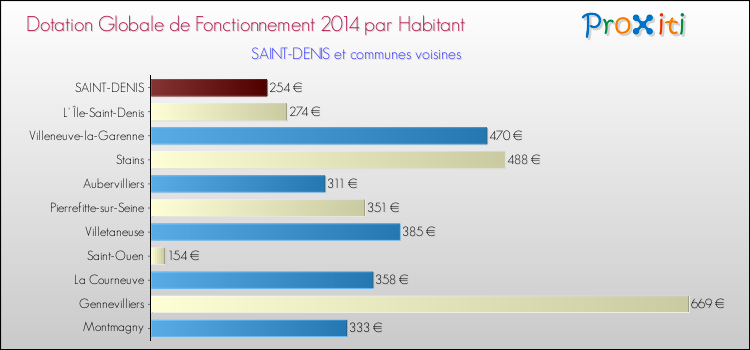 Montant des dotations globales de fonctionnement DGF par Habitant pour SAINT-DENIS et les communes proches en 2014. Comparaison des des dotations globales de fonctionnement DGF par habitant pour SAINT-DENIS et les communes voisines en 2014.