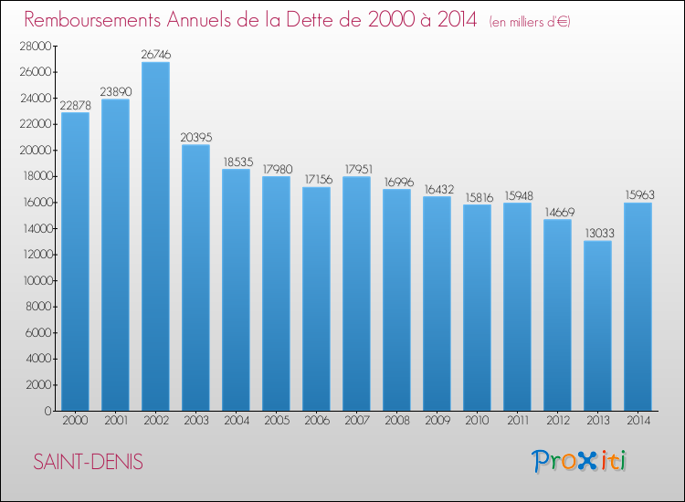 Evolution de l'annuité de la dette pour la commune de SAINT-DENIS de 2000 à 2014 Annuités de la dette pour SAINT-DENIS de 2000 à 2014