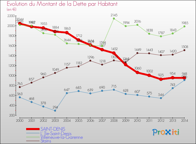 Evolution de la dette par habitant pour la commune de SAINT-DENIS et les communes proches de 2000 à 2014 Comparaison de la dette par habitant pour SAINT-DENIS et les communes voisines de 2000 à 2014