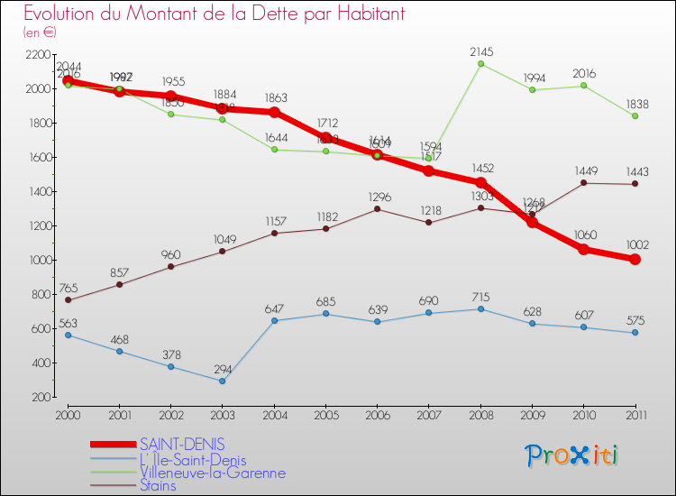 Evolution de la dette par habitant pour la commune de SAINT-DENIS et les communes proches Comparaison de la dette par habitant pour SAINT-DENIS et les communes voisines