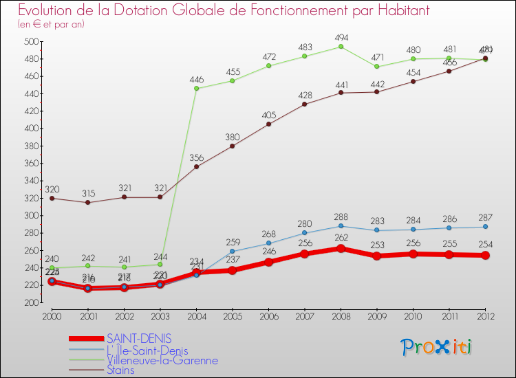 Evolution et montant de la dotation globale de fonctionnement par Habitant pour SAINT-DENIS et les communes proches Comparaison des dotations globales de fonctionnement par habitant pour SAINT-DENIS et les communes voisines
