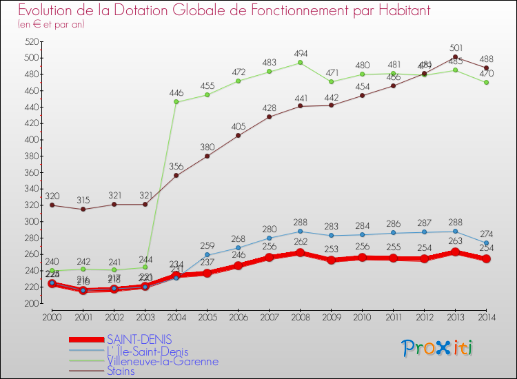 Evolution et montant de la dotation globale de fonctionnement par Habitant pour SAINT-DENIS et les communes proches de 2000 à 2014. Comparaison des dotations globales de fonctionnement par habitant pour SAINT-DENIS et les communes voisines de 2000 à 2014.