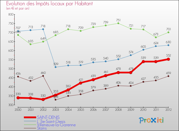 Evolution et montant des impôts locaux par Habitant pour SAINT-DENIS et les communes proches Comparaison des impôts locaux par habitant pour SAINT-DENIS et les communes voisines