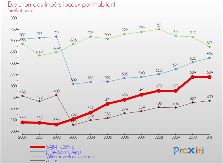 Evolution et montant des impôts locaux par Habitant pour SAINT-DENIS et les communes proches Comparaison des impôts locaux par habitant pour SAINT-DENIS et les communes voisines