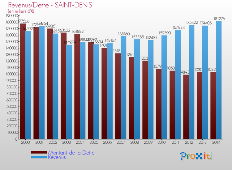 Evolution comparée de la dette et des revenus pour la commune de SAINT-DENIS de 2000 à 2014 Comparaison de la dette et des revenus pour SAINT-DENIS de 2000 à 2014