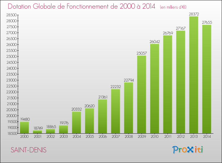 Evolution du montant de la Dotation Globale de Fonctionnement pour la commune de SAINT-DENIS de 2000 à 2014 Evolution du montant de la Dotation Globale de Fonctionnement pour SAINT-DENIS de 2000 à 2014