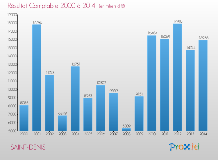 Evolution du résultat comptable pour la commune de SAINT-DENIS de 2000 à 2014 Evolution du résultat comptable pour SAINT-DENIS de 2000 à 2014
