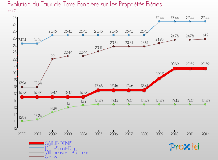 Evolution du taux de la taxe foncière sur le bati pour SAINT-DENIS et les communes proches de 2000 à 2012 Comparaison des taux de taxe foncière sur le bati pour SAINT-DENIS et les communes voisines de 2000 à 2012