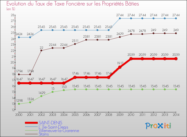 Evolution du taux de la taxe foncière sur le bati pour SAINT-DENIS et les communes proches de 2000 à 2014 Comparaison des taux de taxe foncière sur le bati pour SAINT-DENIS et les communes voisines de 2000 à 2014