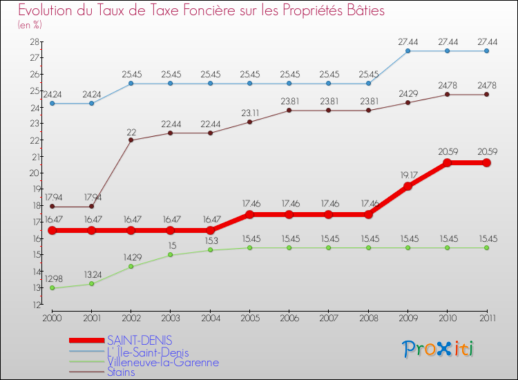 Evolution du taux de la taxe foncière sur le bati pour SAINT-DENIS et les communes proches Comparaison des taux de taxe foncière sur le bati pour SAINT-DENIS et les communes voisines